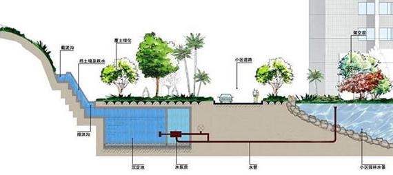 雨水收集系統(tǒng)