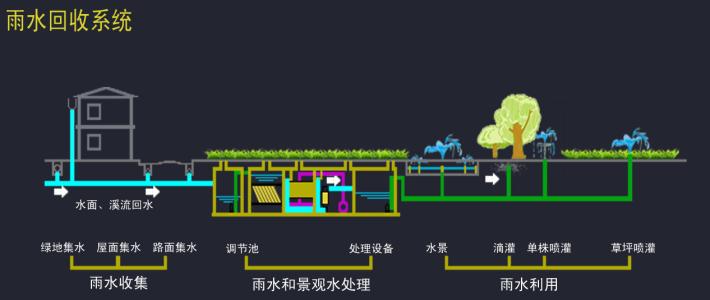 雨水收集系統(tǒng)